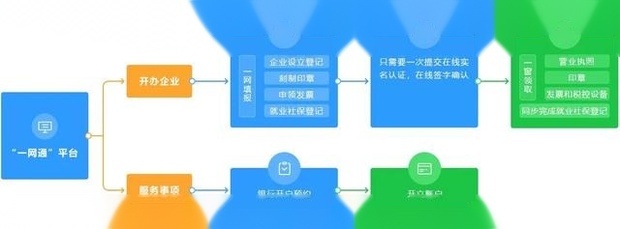 重庆营业执照属谁父河轮报网上注册流程？