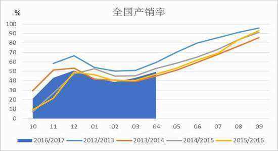 产销率的计算？