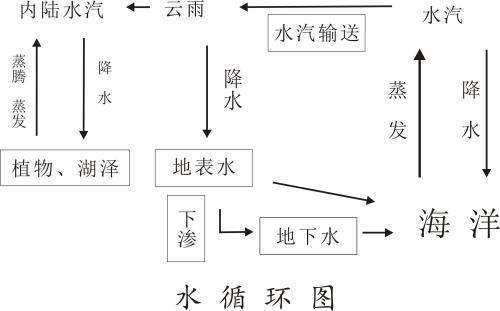 水循环示意图，怎么做