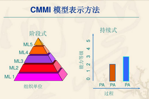 什么是CMMI5