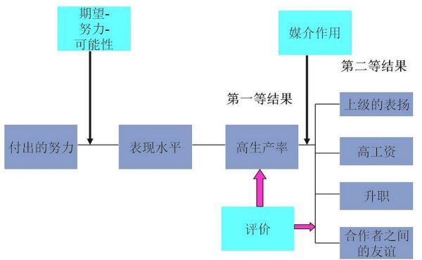 简要说明期望理论的主要内容？