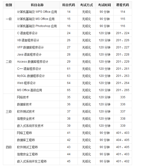 计算机等级考试共分几级?是那几级?分那几个方面?