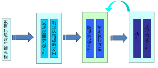 数据化运营店铺