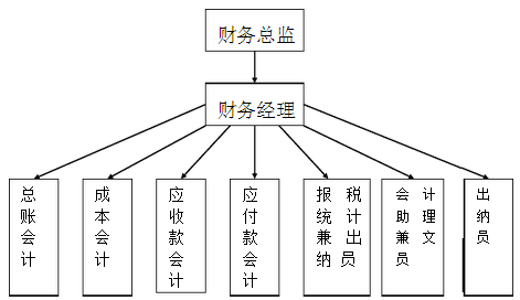 财务部组织结构图和岗位职责哪里有？