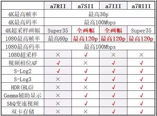 索尼全画幅微单相半派扩剧资婷材料续帮机哪款最好