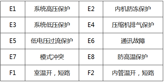 格力空调显示“f0”是什么意思？