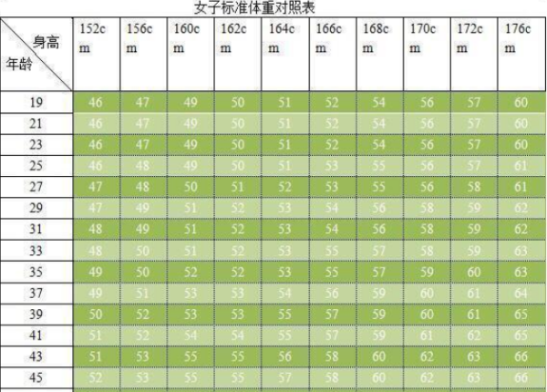 标准体重三围女生对照表