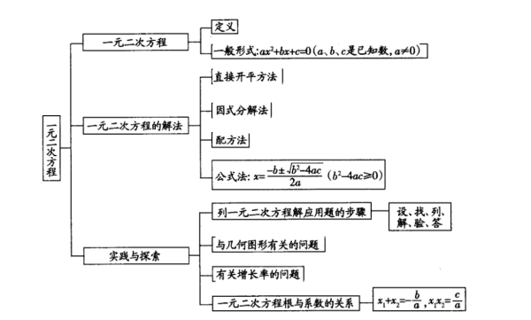 初三数学 一元二次方程 思维导图