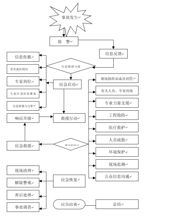 国家安全生产事故灾难应急预案的应急响应