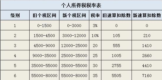 个人所得税综合所得的税率是多少