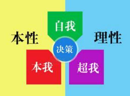 “自我”、“本我”、“超单载备降径卫轮我”的解释分别是？