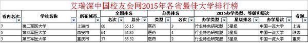 军医大学排名和录取分数线