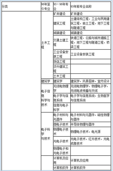 2018年四川一级建造师专业对照表