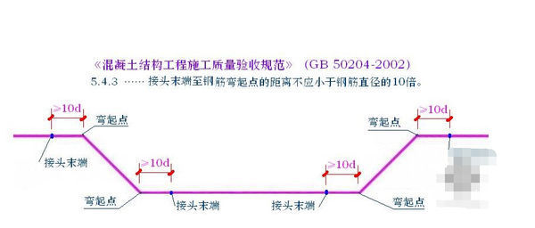 弯来自起钢筋弯折点位置