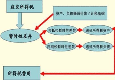 递延所得税负债是什么样意思