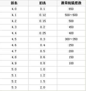 视力4.0大约是度数多少度