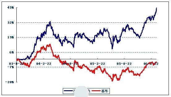 业绩比较基准为6% 怎么理解