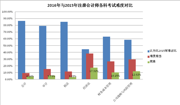 注会考试科目有哪几个科目？