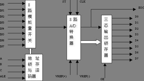 ADC 0808和ADC 0809有什么不同