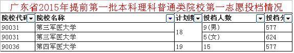 军医大学排名和录取分数线