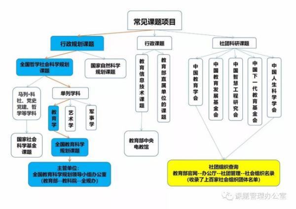 课题网上如何查询