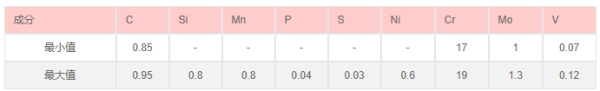 9Cr18MoV的化学成分