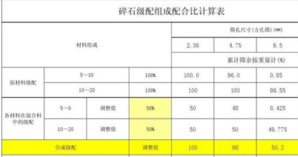 级配碎石配合比还神