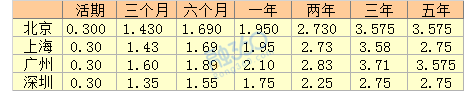 中国来自银行利率是多少