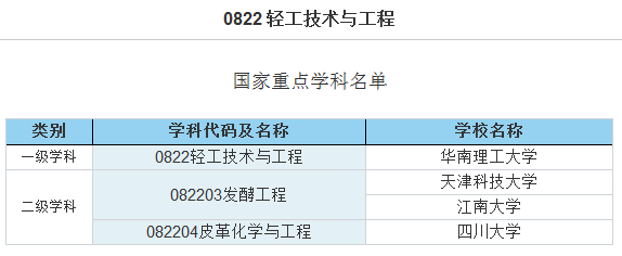 轻工技术与工程是国家重点学科吗