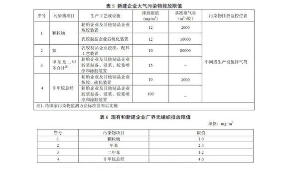 橡胶制品工业污染物排放标准是怎么样的