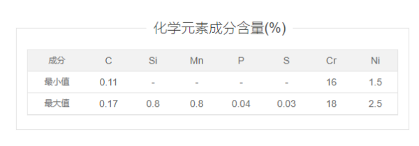 Cr17Ni2跟1Cr17Ni2是否是同一种材料？