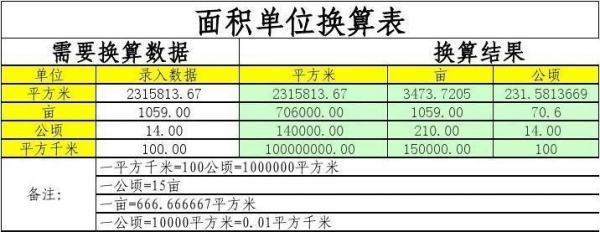 平方米和平方千米之间的换算。