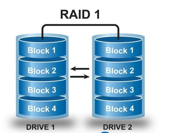 Raid0 和Raid1的区别在哪里？各自的优势来自是？