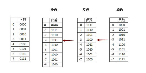 什么是反码？