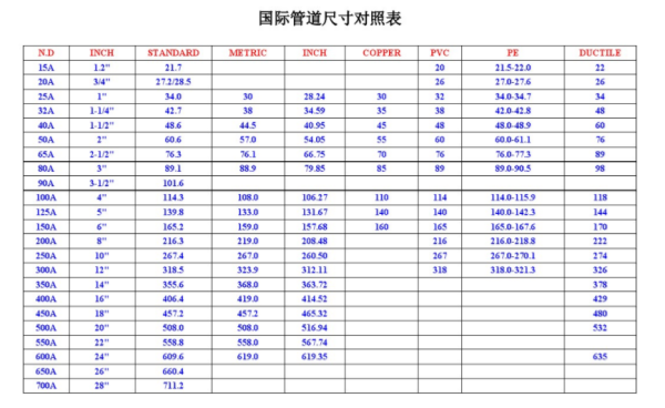 铸铁管国标规格表