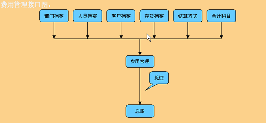 费用管理的意义