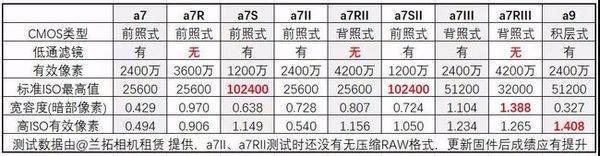 索尼全画幅微单相半派扩剧资婷材料续帮机哪款最好