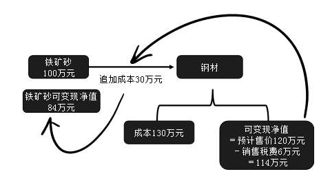 如何计算来自可变现净值