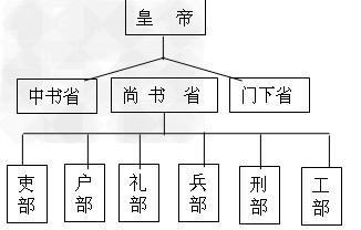 宋朝的三省六部制图表