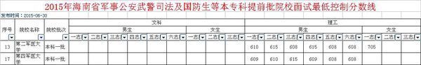 军医大学排名和录取分数线