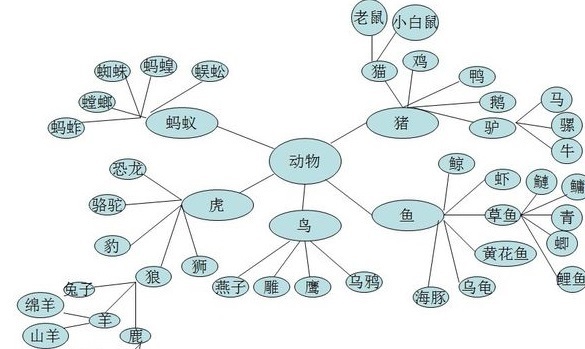 昆虫记的思维导图。