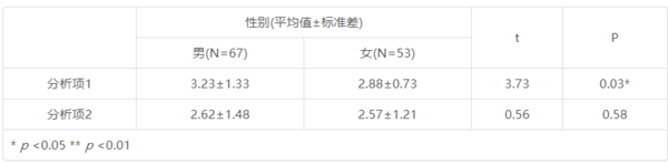 两独立样本t检按维抗松四白双个谓五验spss结果怎么看