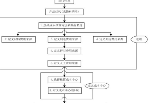 产品成本核算方法有哪些？