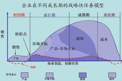 什么是企业发展的四个阶段及特征?