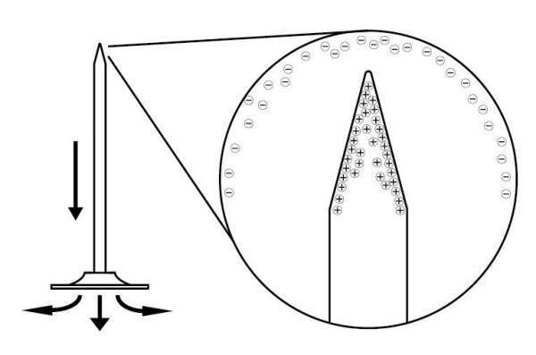 尖端放电的原理