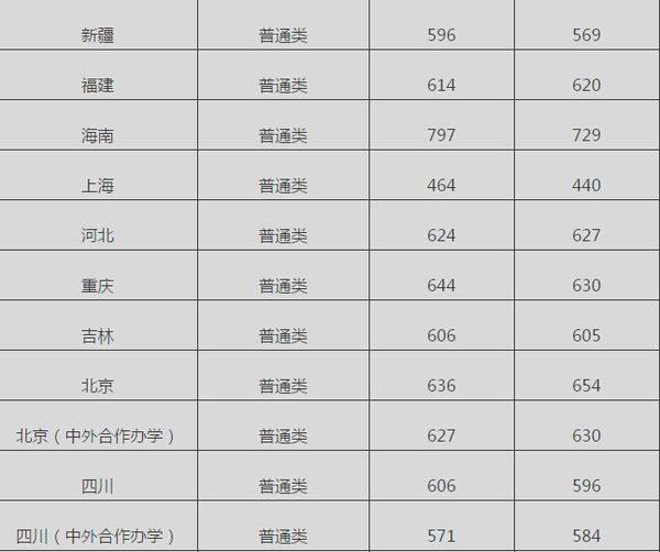 中国有哪些传媒大学？各个大学的分数，强势专业是什么