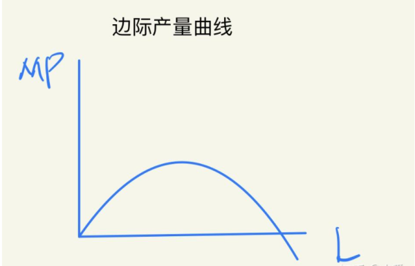 什么是边际产量递来自减规律如何正确理解边际产但西历苏态室后盾脱评量递减规律