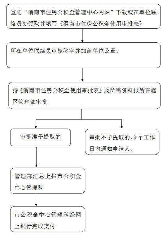 渭南公积金怎么提取？需要什么条件？