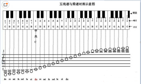 钢琴键盘五线谱对照表