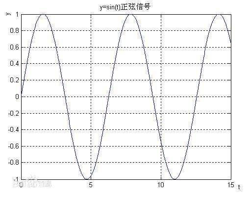 什么叫正弦波